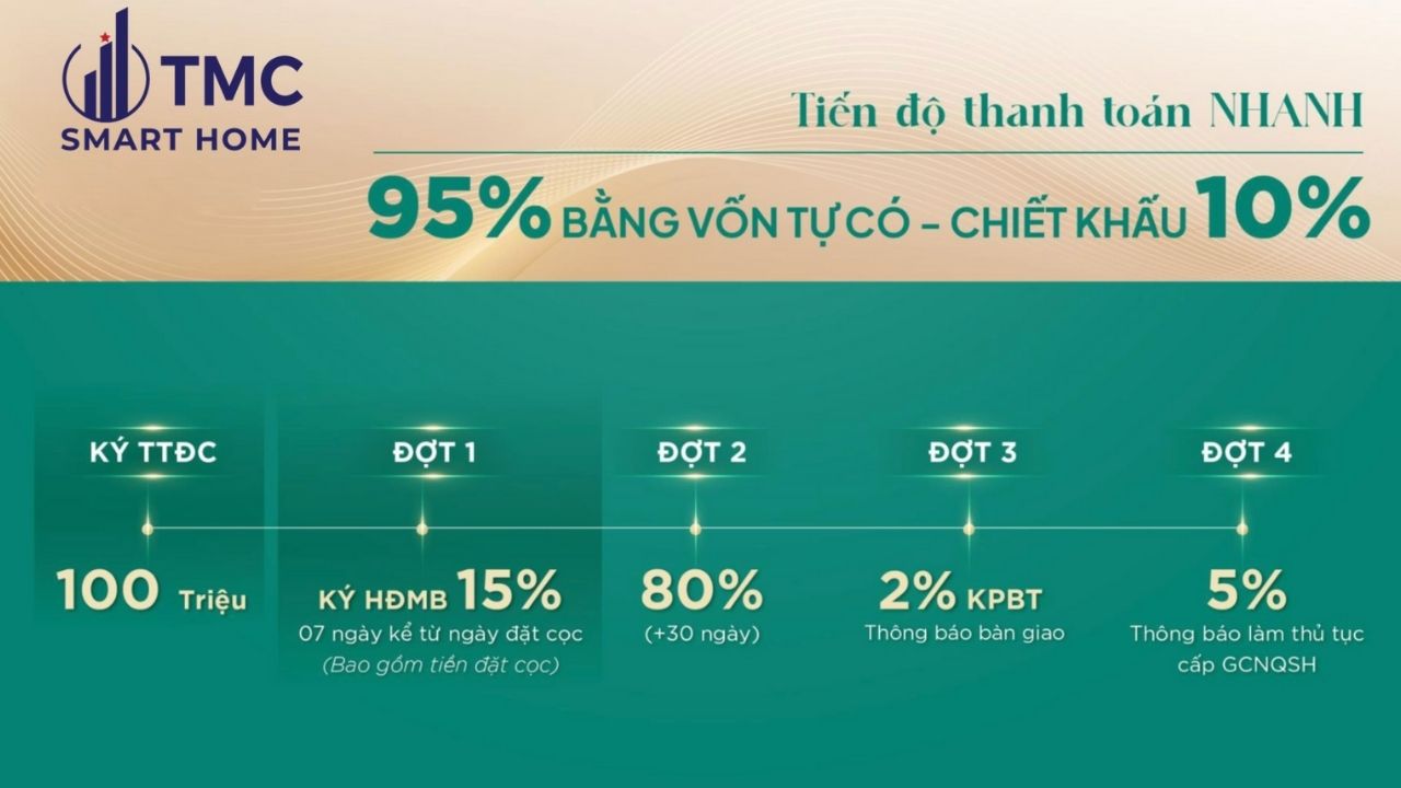 Chính sách bán hàng TMC Smart Home T11/2025: Phân tích bài toán dòng tiền và gói vay 0%